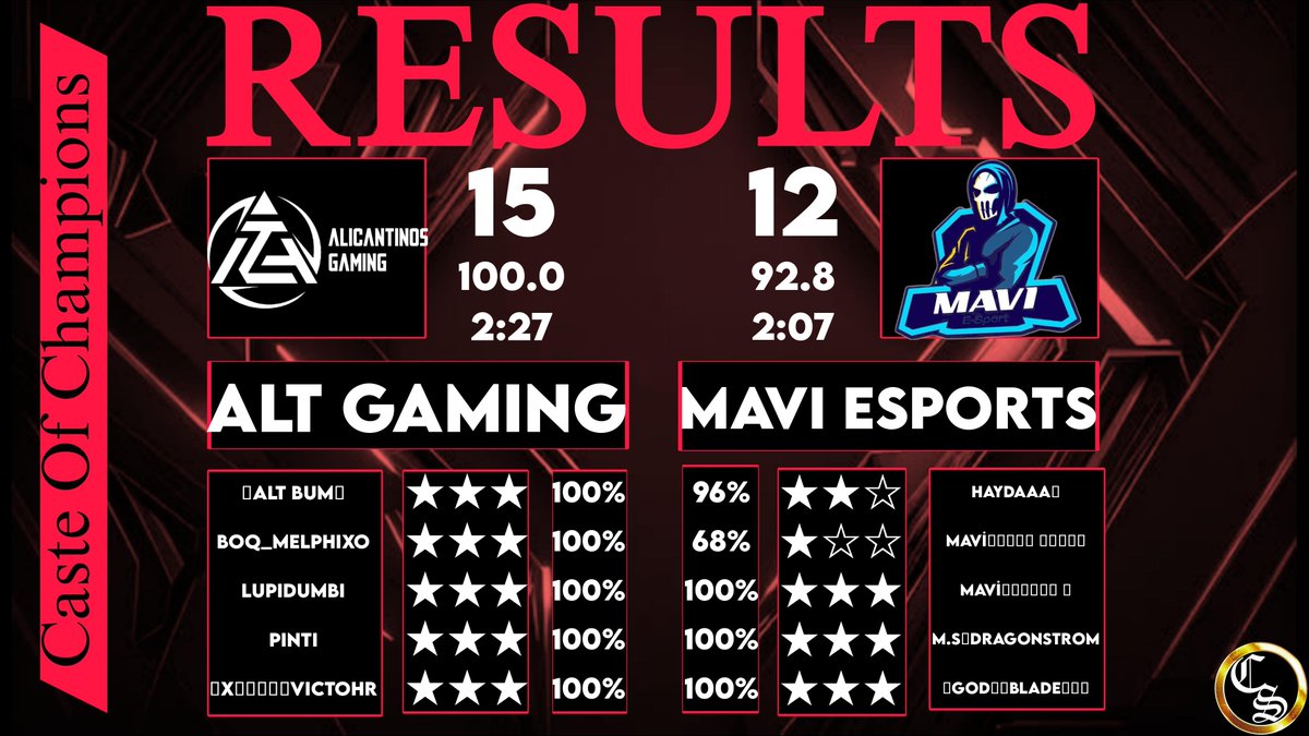 @CasteOfChampion 
#Altportodas
Comenzamos con muchas ganas en este fabuloso torneo 🥳
🆚 Mavi eSport