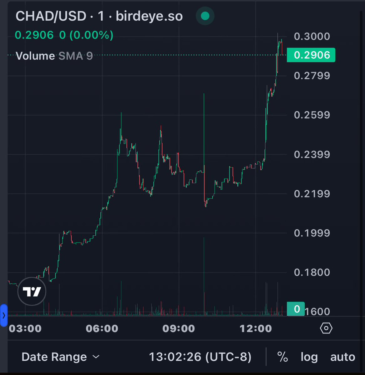 $CHAD god candle. 
When you take the time to see what’s being built you’ll understand.