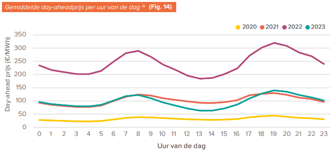 In 2023 Dutch day-ahead electricity prices were at the level of prices in 2021. Thanks to PV share, already two years in a row the prices between 12h and 15h are lower than the prices during the night. More: Het Nationaal Solar Trendrapport 2024. #Solar365 solarsolutions.nl/trendrapport/
