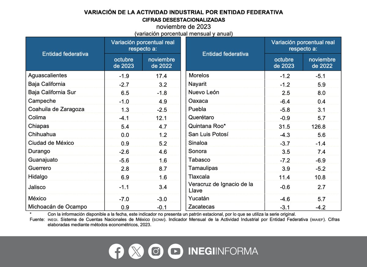 INEGI_INFORMA's tweet photo. En noviembre 2023, los estados que mostraron mayor aumento mensual en su actividad industrial fueron:

🔹31.5%, Quintana Roo
🔹11.4%, Tlaxcala
🔹6.9%, Hidalgo

📄Indicador Mensual de la Actividad Industrial por Entidad Federativa #IMAIEF: https://t.co/Hvgmk4rLMz https://t.co/OHoqA5U5d6