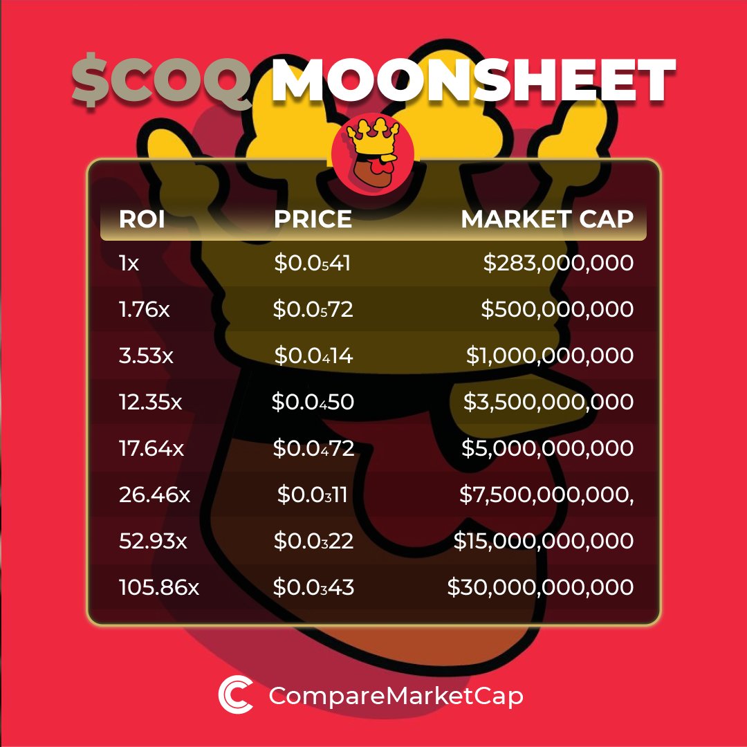 comparemcap's tweet photo. 🚀 Here is what $COQ's (@CoqInuAvax) price would be if it hits the milestone market caps!    

You can check out our ROI Calculator in detail on: https://t.co/GP2c7OMlWq https://t.co/rBOdybysSG