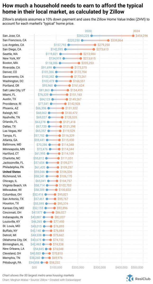 NewsLambert's tweet photo. What Dallas households need to at least earn to comfortably afford the typical priced Dallas home:  

2020: $67,720
2024: $121,398  

+79%

Median Dallas household income:

2020: $72,774
2024: $88,579

+22%
https://t.co/aMazmfYVTf https://t.co/DbUyOWNBBV