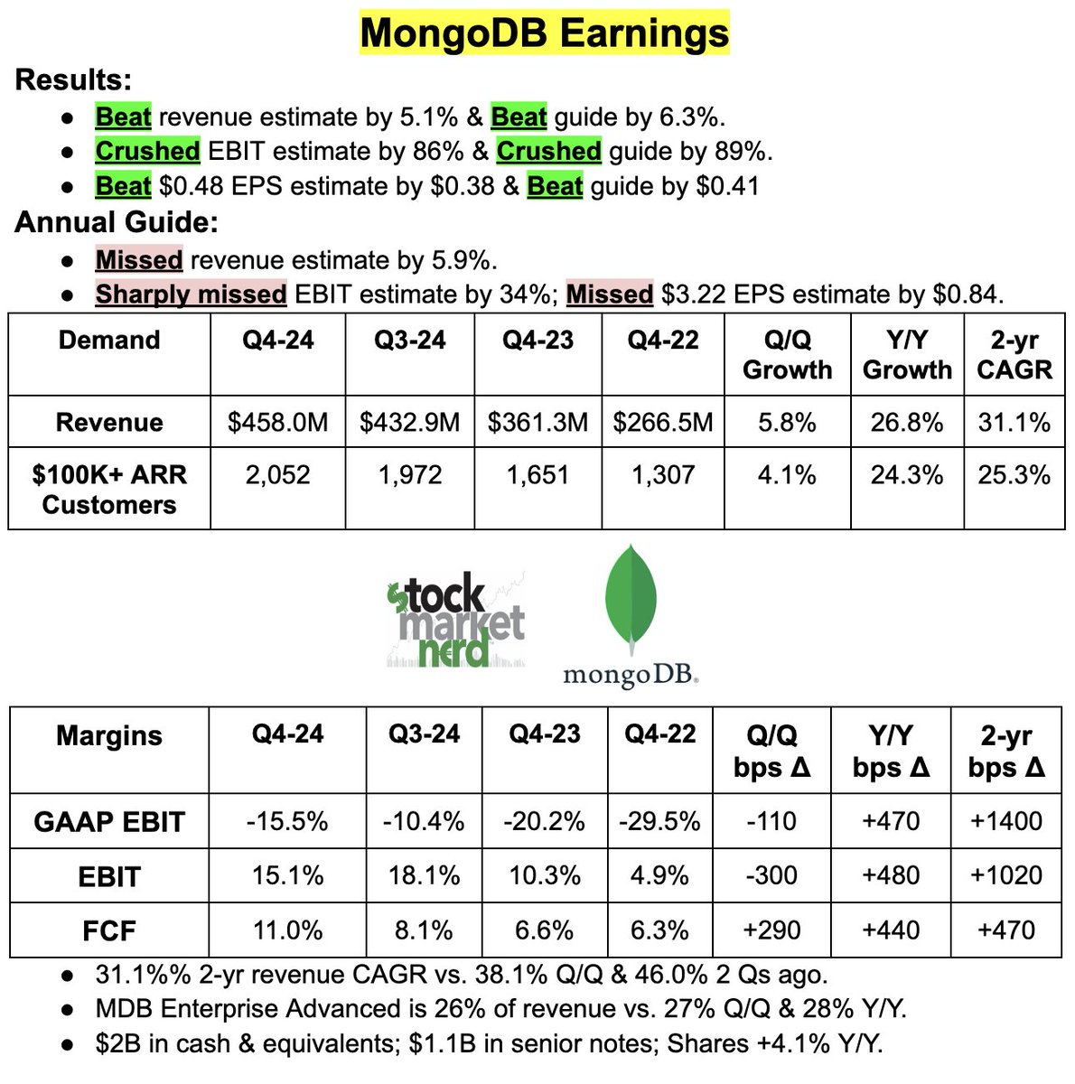 StockMarketNerd's tweet photo. Snapshot of $MDB's elite quarter, but awful annual guide: https://t.co/NFHCaL17qO