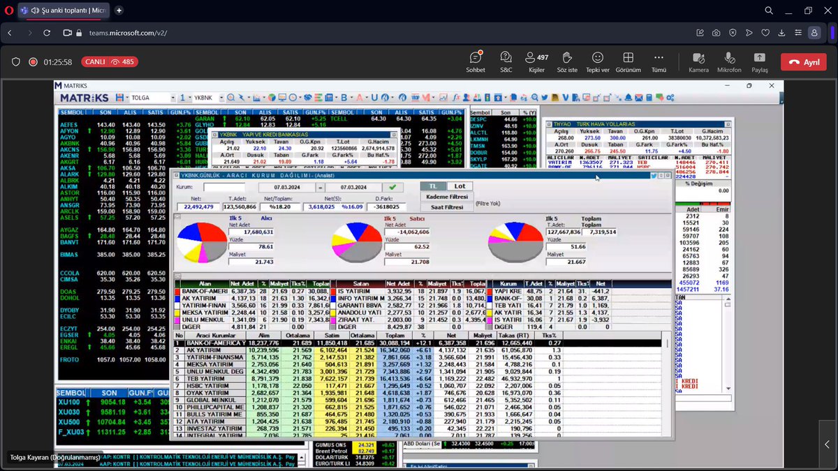 Bozokbey52's tweet image. Yaklaşık 550 arkadaşımızın katılımıyla ÜCRETSİZ EĞİTİM GRUBUMUZDA;
TAKAS ANALİZİ VE ARACI KURUM DAĞLIMI
Konularını @tolgakayiran hocam 3.5 saat anlattı biz dinledik. Hocama ve katılım sağlayan tüm dostlara teşekkür ederiz.
#borsa #endeks #bist100