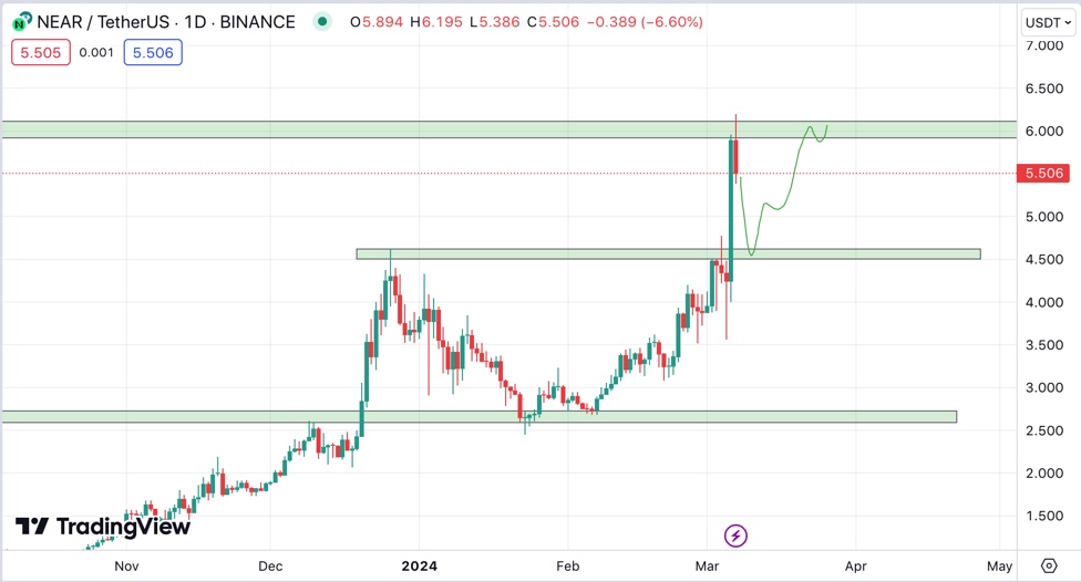$NEAR Any dump into this level and will be a good dip buy.
