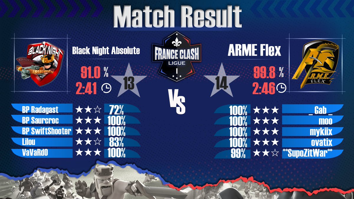 A.R.M.E.Flex (@armeflex) on Twitter photo 📣 Résultat w14 FCL 🆚 BN Absolute
On peut être fier de nous , gros match !
Gg à <a href="/BlackNightClub4/">Black Night Club</a> et bonne suite 😉 📣 Résultat w14 FCL 🆚 BN Absolute
On peut être fier de nous , gros match !
Gg à <a href="/BlackNightClub4/">Black Night Club</a> et bonne suite 😉