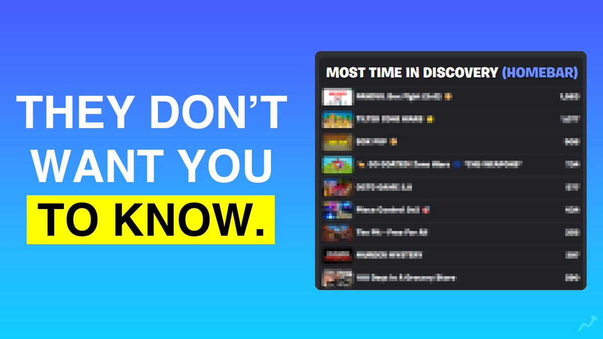 Epic Games has paid out over $200,000,000 to UEFN developers.

Some think the algorithm is a SECRET, but a few top games have cracked the code.

Here's what top developers are gate-keeping 🧵: