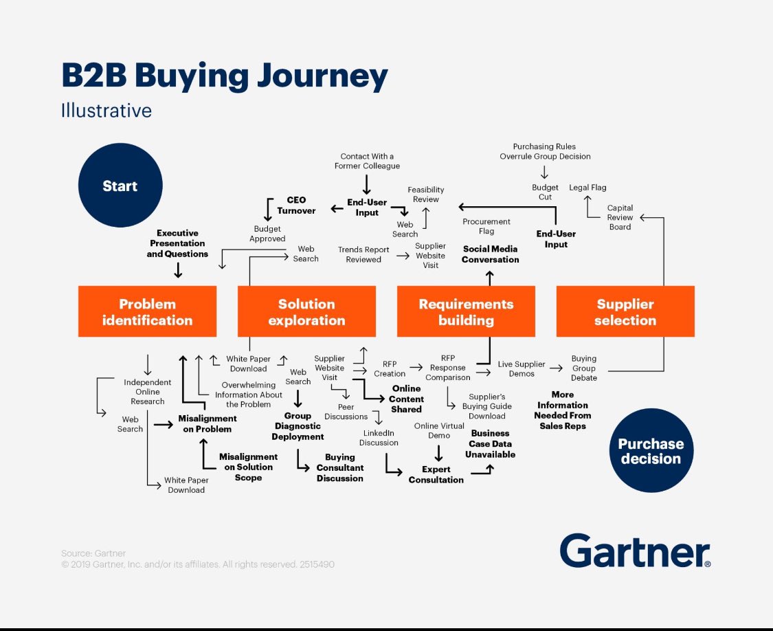 The below buyer journey graphic has been popular this week. Good reminder of the complexity of B2B sales and how important it is to have a dynamic and well orchestrated sales & marketing engine that can navigate this multivariate mess to a successful outcome. #sales #marketing