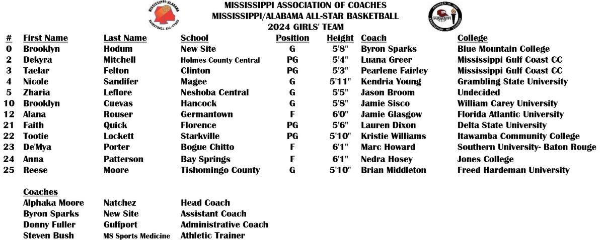 MACoaches's tweet photo. 🏀🗑️⭐️ IT'S GAME DAY!
The 2024 MS/AL All-Star Basketball Games will be played at A.E. Wood Coliseum on the campus of Mississippi College in Clinton.
GOOD LUCK, TEAM MISSISSIPPI!
⏲️Girls' Game: 12 PM; Boys' Game: 2 PM
🎟️https://t.co/j1d2pspF2k
🎥https://t.co/QgRN62qHVG https://t.co/BTESCIuJ6C