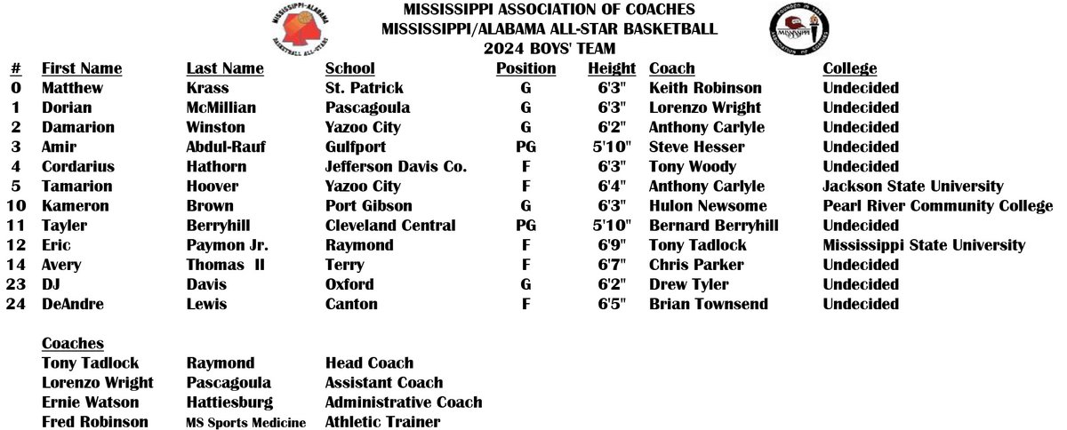 MACoaches's tweet photo. 🏀🗑️⭐️ IT'S GAME DAY!
The 2024 MS/AL All-Star Basketball Games will be played at A.E. Wood Coliseum on the campus of Mississippi College in Clinton.
GOOD LUCK, TEAM MISSISSIPPI!
⏲️Girls' Game: 12 PM; Boys' Game: 2 PM
🎟️https://t.co/j1d2pspF2k
🎥https://t.co/QgRN62qHVG https://t.co/BTESCIuJ6C