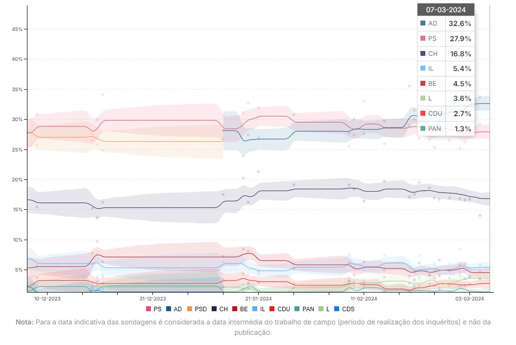 SondagensRR's tweet photo. 📊Nova estimativa a 07/03/2024📷

Com #sondagem @RTPNoticias/@Publico e #trackingpoll @tvi/@cnnportugal 
 
AD: 32,6%🔼(+1)
PS: 27,9%🔼(+0,3)
CH: 16,8%🔻(-0,6) 
IL: 5,4%🔻(-0,1)
BE: 4,5%🔻(-0,8)
L: 3,6%🔼(+0,2)
CDU: 2,7%🔼(+0,3) 
PAN: 1,3%🔻(-0,4)

#Legislativas2024 @Renascenca https://t.co/6M4sn9zNOE