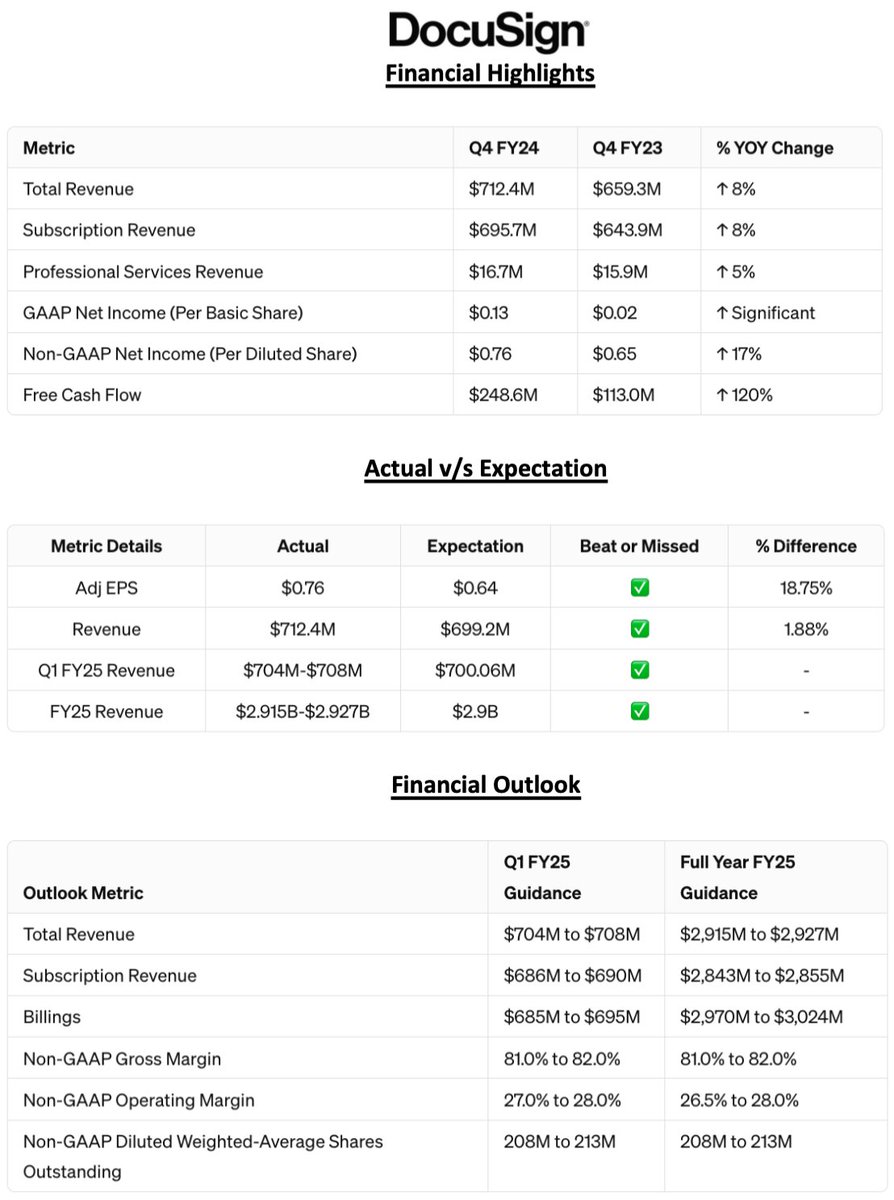 AIStockSavvy's tweet image. 📄 $DOCU DocuSign's Q4 FY24 Earnings: $712.4M Revenue &amp;amp; $0.76 Non-GAAP EPS. Doubling free cash flow Y/Y! 

Financial Performance:

➡️ Revenue: Reached $712.4M in Q4, marking an 8% increase Y/Y, driven by strong subscription services.

➡️ EPS: Non-GAAP EPS climbed to $0.76,