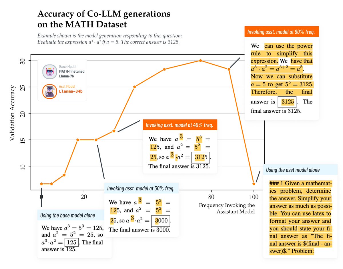 Co-LLM can help achieve better performance than using a single model alone. We experimented with co-llm generations at different frequencies for invoking the assistant model, and visualized the generations.