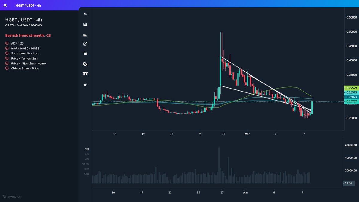 mustfollowpage's tweet photo. 🚀 #Gateio
⬆️ Price Increase 1h
$HGET ▴23% #HGET
$SAO ▴21% #SAO
$NCT ▴21% #NCT
$OPS ▴20% #OPS
$FNF ▴18% #FNF
⬆️ Volume Surge 1h
$DEXE ▴175% #DEXE
$GT ▴75% #GT
$FRIN ▴55% #FRIN
$T23 ▴50% #T23
$HERO ▴37% #HERO
#Bitcoin #1000x #crypto https://t.co/Dd7KthWAZ3