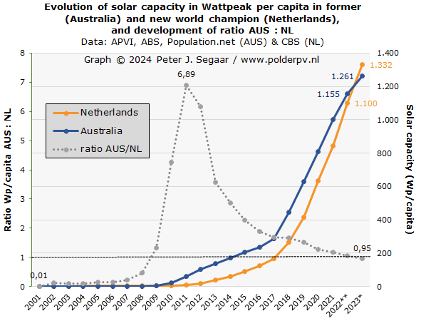 Speciaal voor <a href="/EmielVanDruten/">Emiel van Druten</a> de hardcore W/capita ratio's in de loop van de tijd voor Australia 🇦🇺 en voor Nederland 🇳🇱  in 1 grafiek gezet, vanaf 2001. Netherlands #Solar World Champion in W/capita, since 2023🥳 polderpv.nl/nieuws_PV190.h… <a href="/pvmagazine/">pv magazine</a> <a href="/cleantechnica/">CleanTechnica</a>