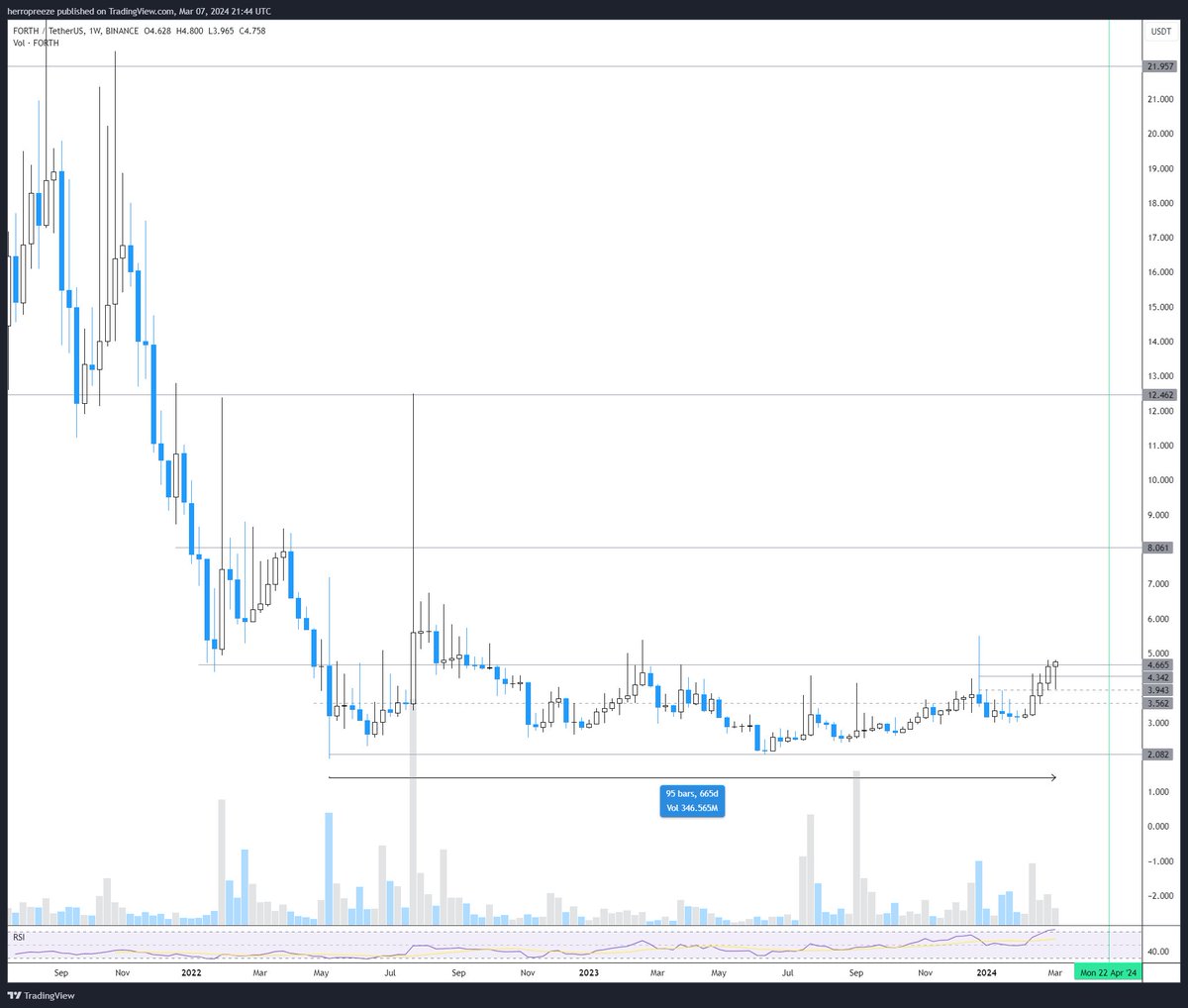 This is the best looking chart out there right now &amp; plenty of ppl are going to fumble generational wealth by not punting a 2 year breakout &amp; SR flip on weekly.

The entire ecosystem is about to explode upwards.

$FORTH <a href="/AmpleforthOrg/">Ampleforth</a>