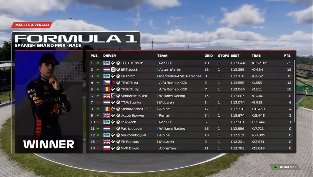 ELiTE x RisKz (@shz_elite) on Twitter photo Spain @AEC_F1 TS
Q: P10
R: P1 good start and good strat, thanks @SHZ_Ogween77 and @SHZ_Joseeeph for the unreal engineering. Also took @arch out in the process cause he’s a prick.
Ggs <a href="/BRTJustin/">SCI Justin</a> <a href="/FRT_Sam7/">Sam Brown</a> on the podiums
<a href="/TeamShazoo/">ShazooClothing</a> Spain @AEC_F1 TS
Q: P10
R: P1 good start and good strat, thanks @SHZ_Ogween77 and @SHZ_Joseeeph for the unreal engineering. Also took @arch out in the process cause he’s a prick.
Ggs <a href="/BRTJustin/">SCI Justin</a> <a href="/FRT_Sam7/">Sam Brown</a> on the podiums
<a href="/TeamShazoo/">ShazooClothing</a>