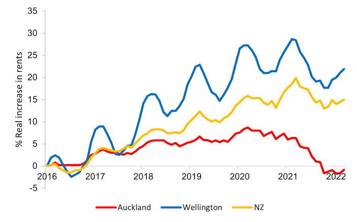 @showusyourwork Auckland saw real rents fall after we upzoned