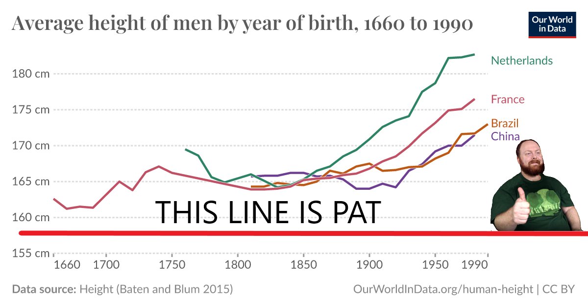 TheChowderhead's tweet image. Over the past 300 years, yes, on average the people of nearly every nation have been growing, thanks to advances in nutrition.

I regret to inform you, however, that you are not able place to perceive this change, based on both the scale of the time period and your own stature.