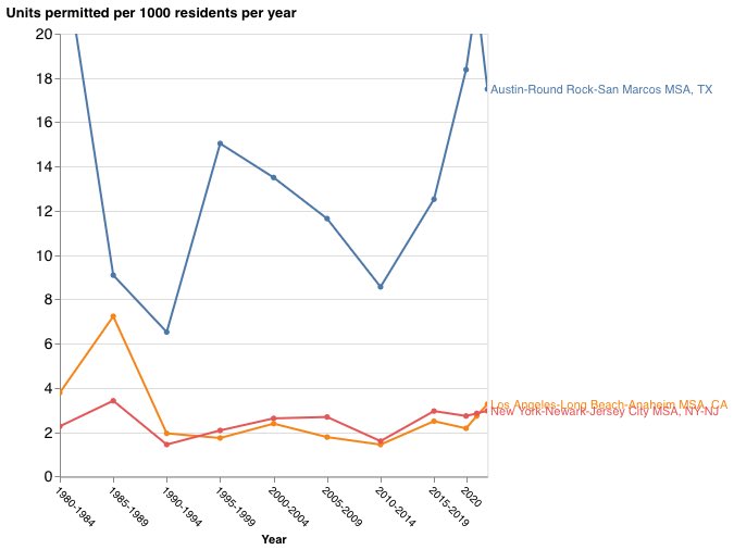 @showusyourwork Austin, Texas has *negative* year over year rent growth right now because unlike high cost coastal cities, the city is building enough homes to meet demand. apartmentlist.com/rent-report/tx…