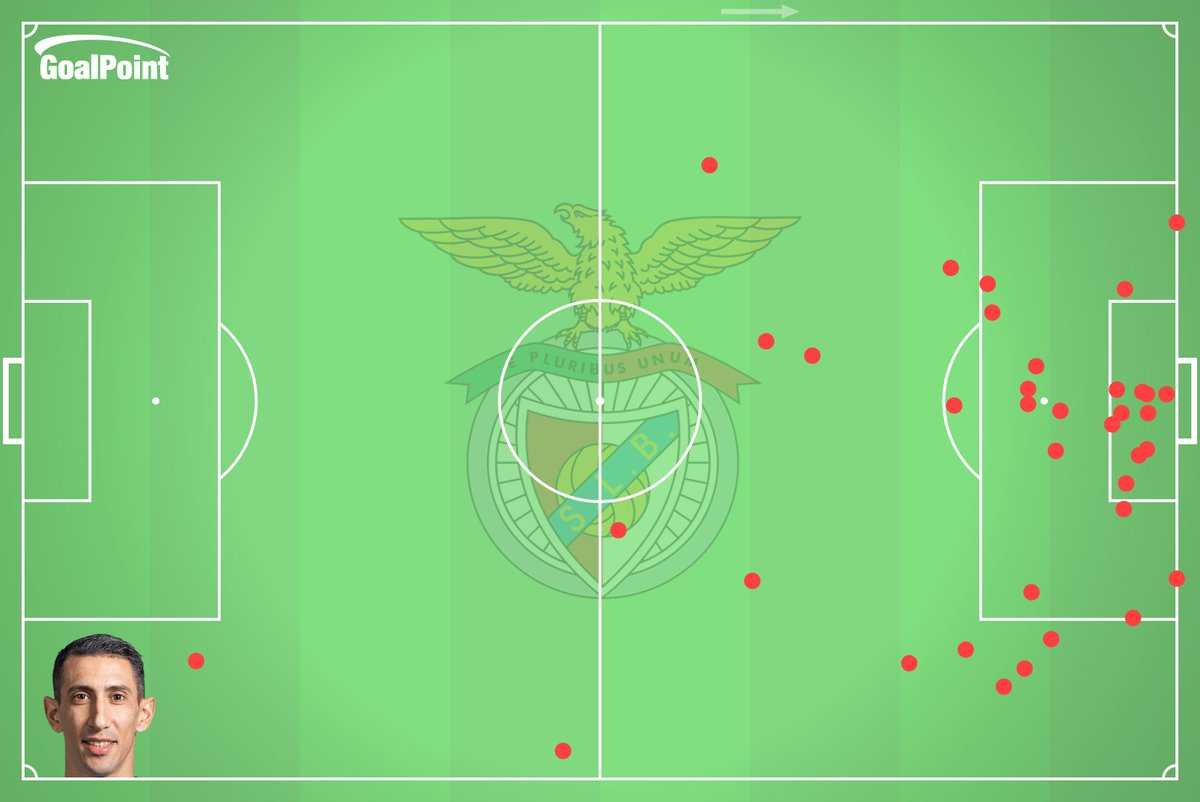 _Goalpoint's tweet photo. 🇪🇺 86' | 🇵🇹 Benfica 2-2 Rangers 🏴󠁧󠁢󠁳󠁣󠁴󠁿

As 37(!) perdas de posse de Di María são novo máximo da Liga Europa 23/24

#UEL #EuropaLeague #SLBRFC https://t.co/oNPnD61G31