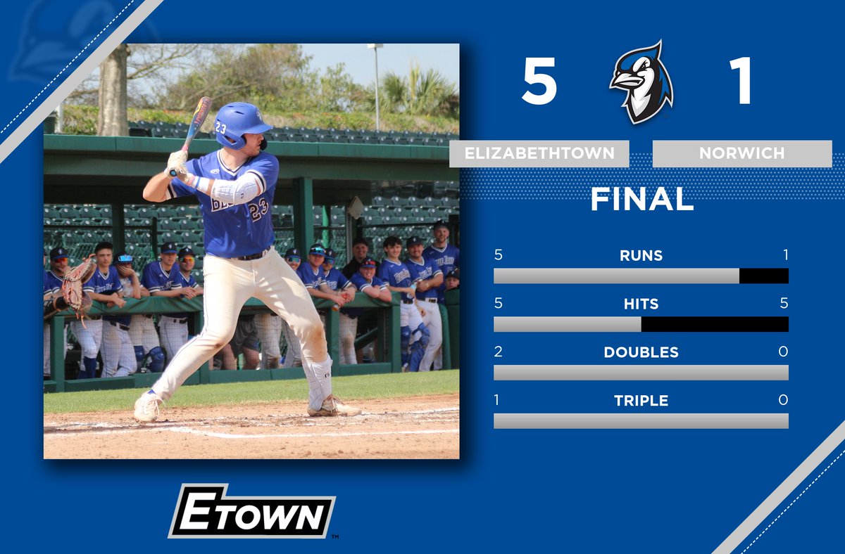 Etown Athletics tweet media