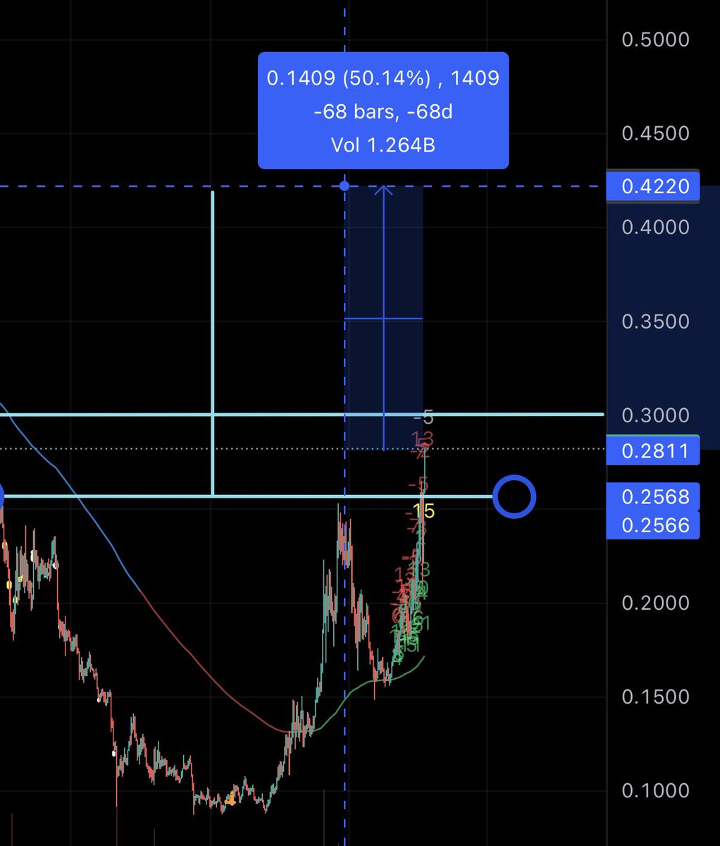 As predicted, the Cup &amp; Handle pattern on #Algorand is playing out in our favor…

BUT THERE’S A CATCH! 

#ALGO is still a 50% pump away from the top of the measured move! 

In other words, #Algofam, we’re just getting started. 😎