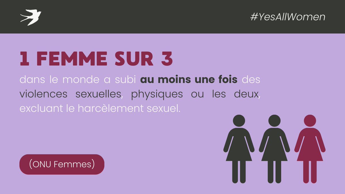 Selon ONU Femmes, presque 1 femme sur 3 dans le monde a subi des violences sexuelles, physiques ou les deux, statistique excluant le harcèlement sexuel. 

#ToutesLesFemmes sont à risque de vivre des violences sexuelles, physiques et du harcèlement sexuel au cours de leur vie. ❗