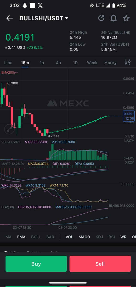 academy_www's tweet photo. I took this trade from 0.24, almost 2x in a few hours, it's a funny chart, slow and steady. Haha #bullshi 😂 https://t.co/7OxD9JbJrt