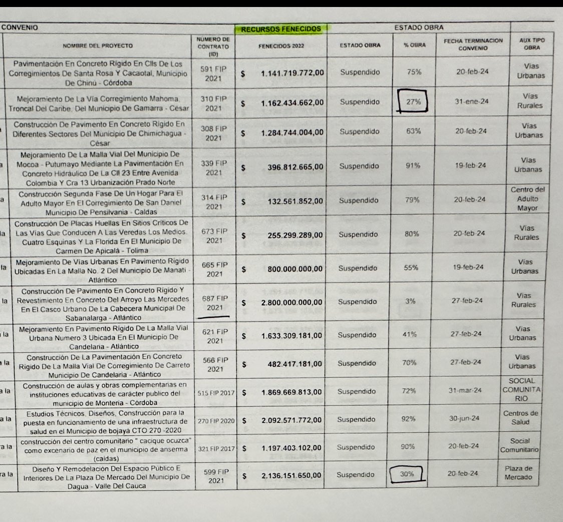 Ante mis denuncias, la exdirectora del DPS <a href="/SusanaCorreaBor/">Susana Correa</a> insinúa que las obras fenecidas fueron contratadas por Cielo Rusinque y Laura Sarabia: FALSO.

Como hablo con pruebas, aquí el listado de obras fenecidas. Todas de 2021 hacia atrás.
A lavarse las manos a otra parte sra.