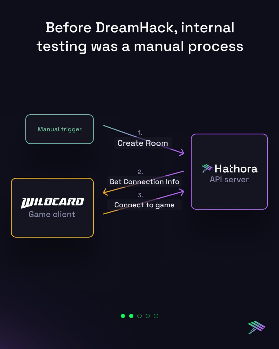 jstnchu's tweet photo. Feel fortunate that in my day job I get to work with game studios making cool multiplayer games I actually want to play.

I helped @PlayWildcard prep for their @DreamHack Atlanta booth and got to write about it!

(+bonus get to hone my Figma skills to make these graphics) https://t.co/uQXM8EDhRa
