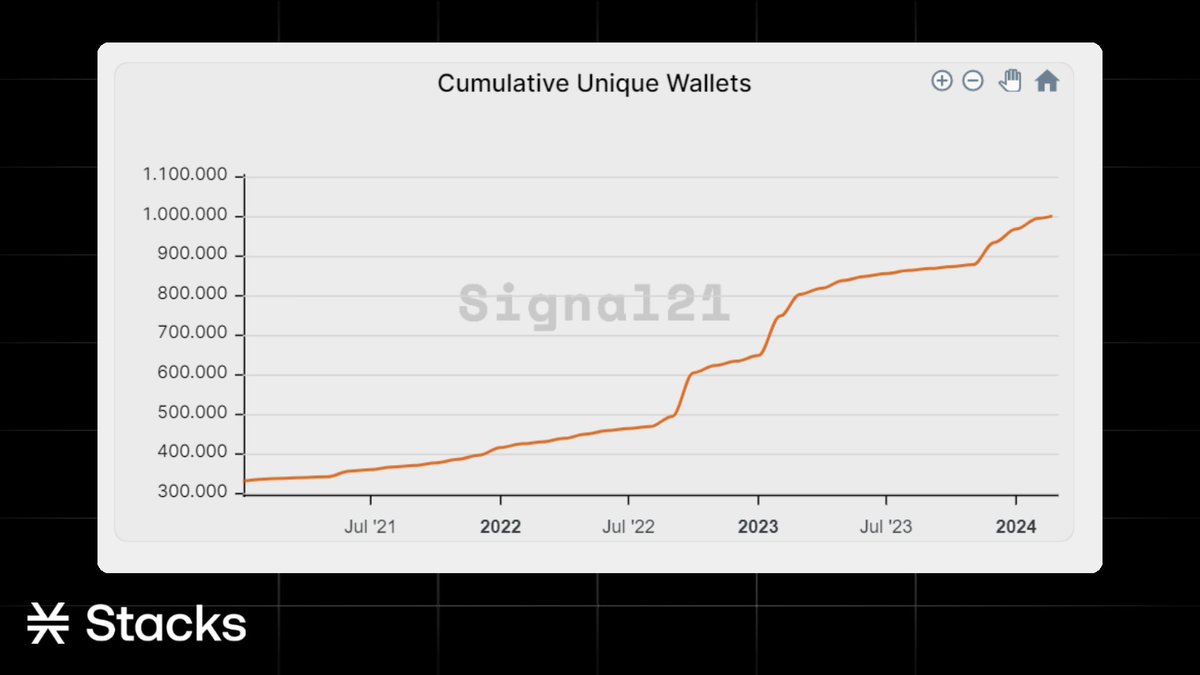 1,000,000 unique wallets for the leading Bitcoin L2 🟧 - Reported by  @signal21btc