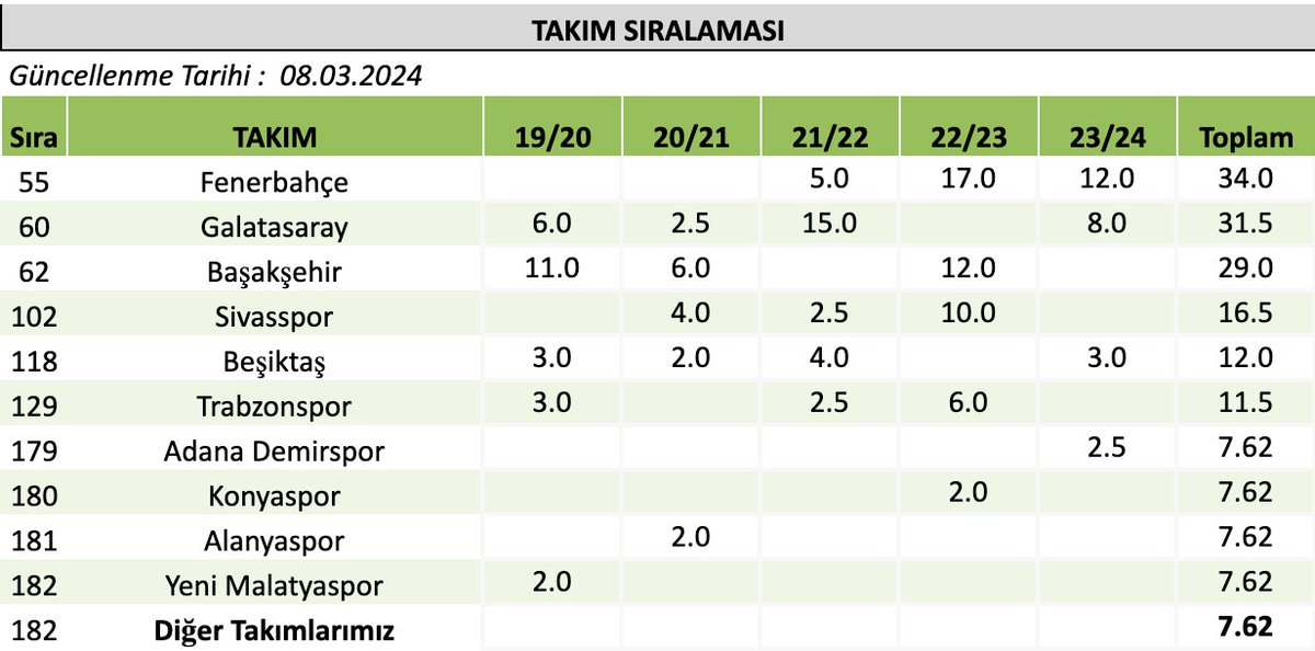 Ülke puanı açısından güzel bir gece

Fenerbahçe deplasmandan galibiyetle dönerek ülke puanını 0.5, takım puanını ise 2 puan artırıyor. Üstelik bunu bir üstümüzdeki 🇧🇪Belçika'nın ekibine karşı yapıyor.

Diğer Belçika temsilcisi C. Brugge, Molde deplasmanında 2-1 yenilgi alınca