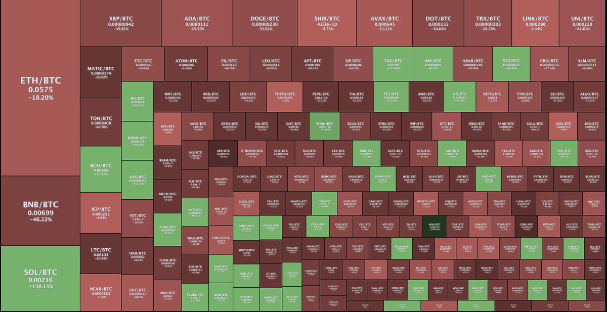 This is a heat map of #ALT / #BTC pairs over the last 1 year.

Out of the top 200 coins, only 39 have outperformed BTC.

Congrats if you picked one that outperformed, but you can see that most have bled back to the king.