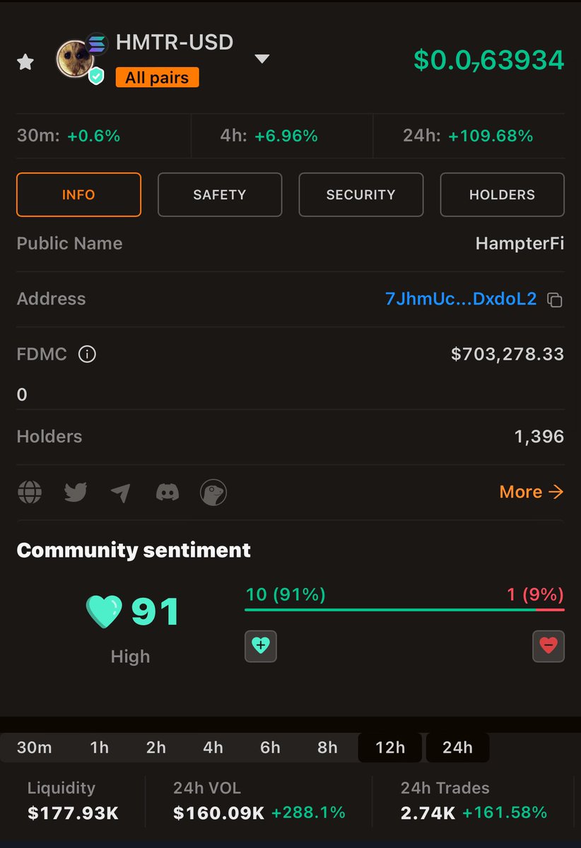$180k in liquidity on a $700k coin and you’re fading?

It’s a company with like 12 different products, and under $1M. 

Bonk has same amount of products and it’s at $2B…….do math