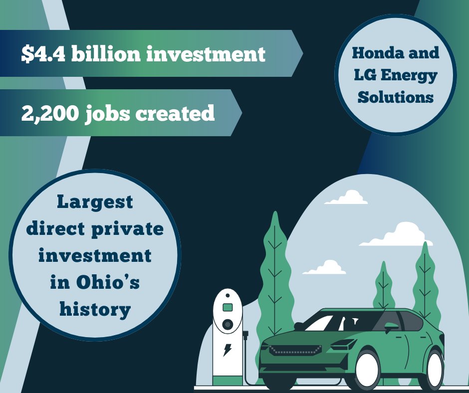 Ohio’s EV economy continues to grow thanks to federal clean energy investments. Honda and LG Energy Solutions announced a $4.4 billion investment in an EV battery plant project in Fayette County, the largest direct private investment in Ohio’s history. climatepower.us/wp-content/upl…