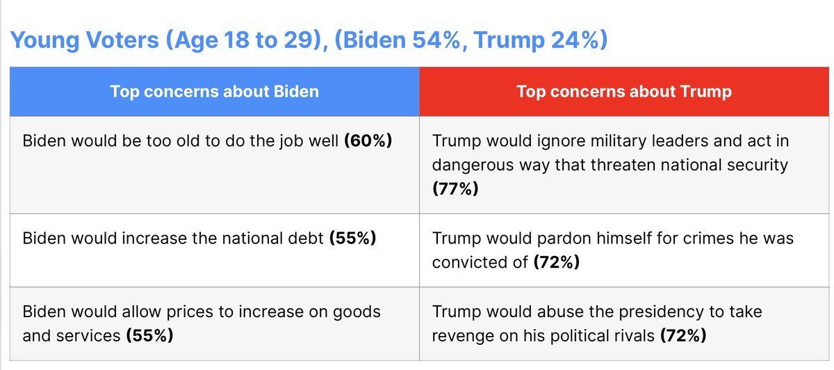 Young voters' top worries about Biden are just normal boring worries, there's no secret youth vote skeleton key. blueprint2024.com/polling/key-vo…
