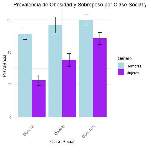 La gráfica habla por si misma. Clase IV-V = más desfavorecida. Fuente de datos: comunidad.madrid/servicios/salu…