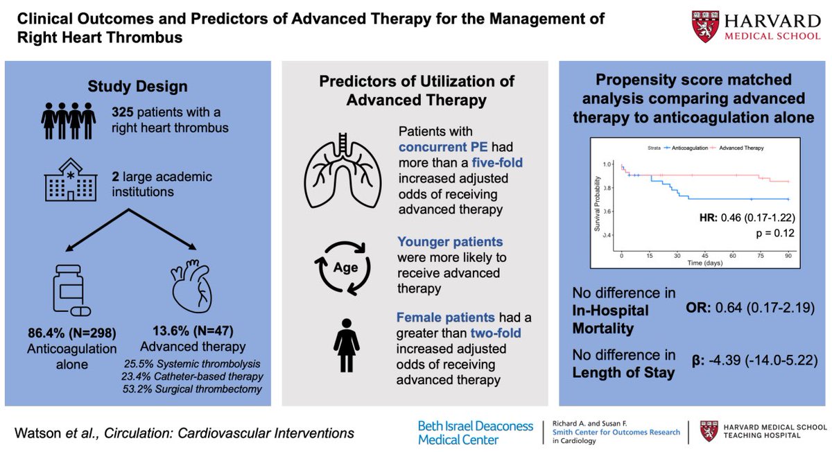 CircInterventions (@circintv) on Twitter photo What Role is there for Advanced Therapy in the Management of Right Heart Thrombus? #AHAJournals #cardiotwitter <a href="/Angiologist/">Ido Weinberg, MD</a> <a href="/Nate_Watson8/">Nathan Watson, MD</a> <a href="/EricSecemskyMD/">Eric Secemsky MD MSc</a> ahajrnls.org/4c3odPc What Role is there for Advanced Therapy in the Management of Right Heart Thrombus? #AHAJournals #cardiotwitter <a href="/Angiologist/">Ido Weinberg, MD</a> <a href="/Nate_Watson8/">Nathan Watson, MD</a> <a href="/EricSecemskyMD/">Eric Secemsky MD MSc</a> ahajrnls.org/4c3odPc