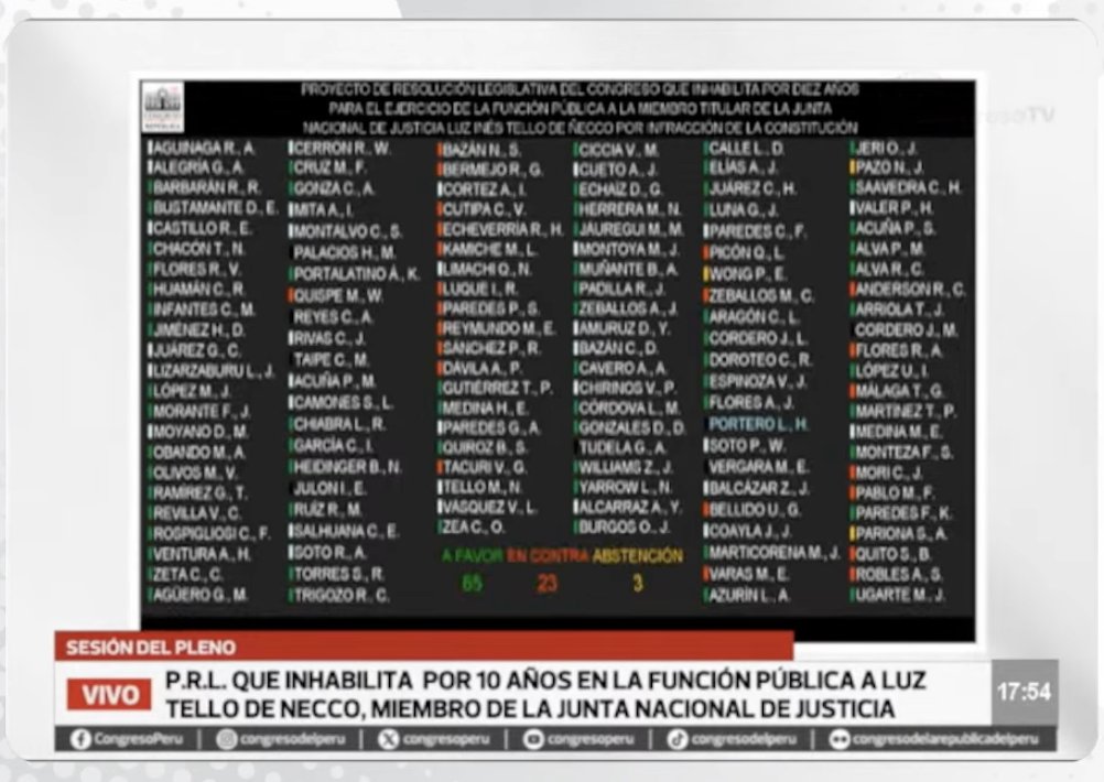 martinhidalgo's tweet photo. #AlertaLegislativa: Pleno APRUEBA la conclusión del informe final que acusa e inhabilita a Inés Tello, miembro de la #JNJ, por el lapso de 10 años. Alcanzaron exactamente los 67 votos necesarios. https://t.co/NvOOBl69mB