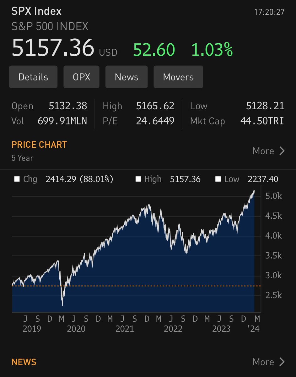 Interesting that the stock market is at a new all time high today despite the bad economy