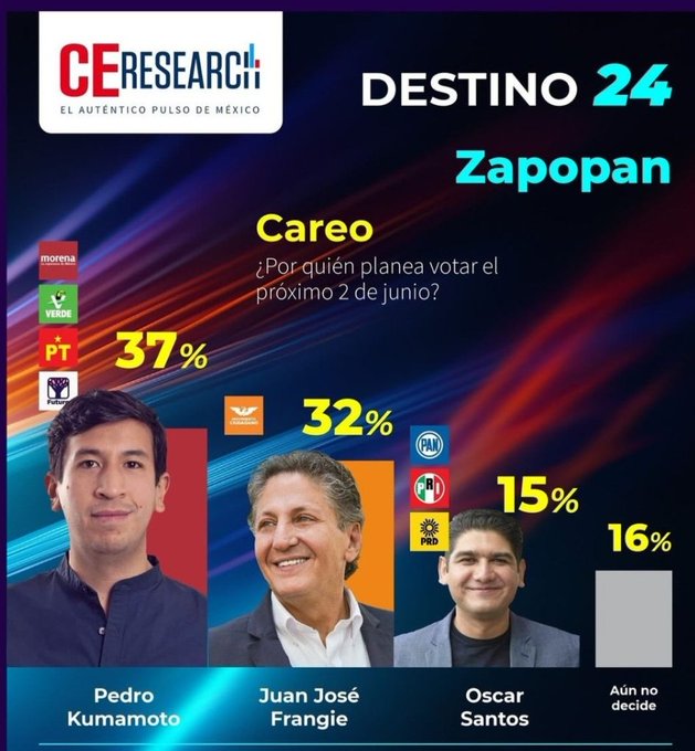 marcatextos's tweet photo. ¡Ouch...!
La misma empresa encuestadora que Lemus presume, coloca a @pkumamoto en primer lugar en las preferencias ciudadanas en #Zapopan por la presidencia municipal, con una ventaja de 5 puntos por arriba de #Frangie.
Y esto apenas comienza... https://t.co/SBTWwW7EXQ
