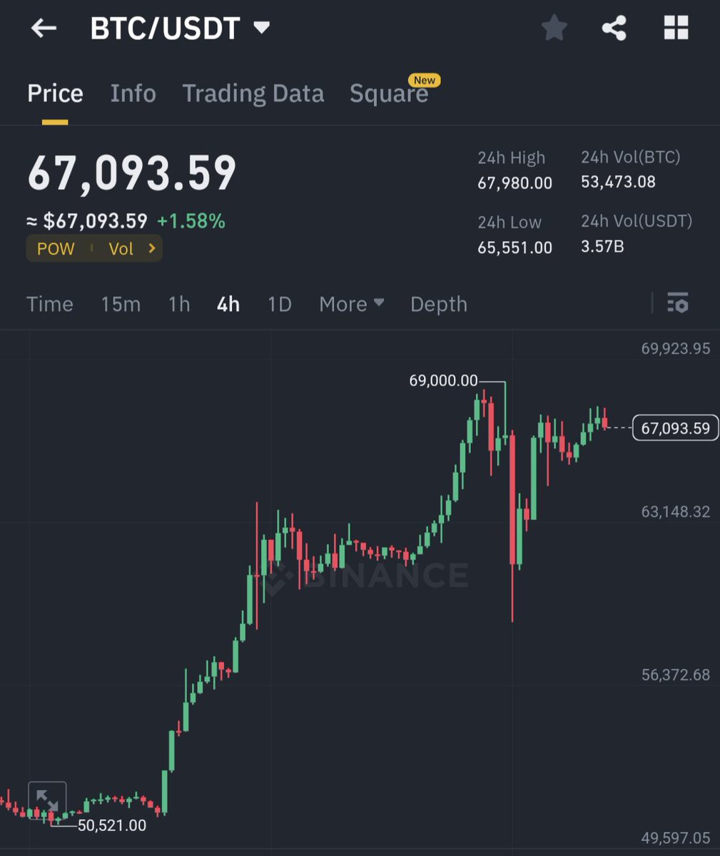 $BTC 高くジャンプする前はだいたい大きく屈伸しますから、くれぐれも屈伸で再起不能になりませぬよう‥zzz
