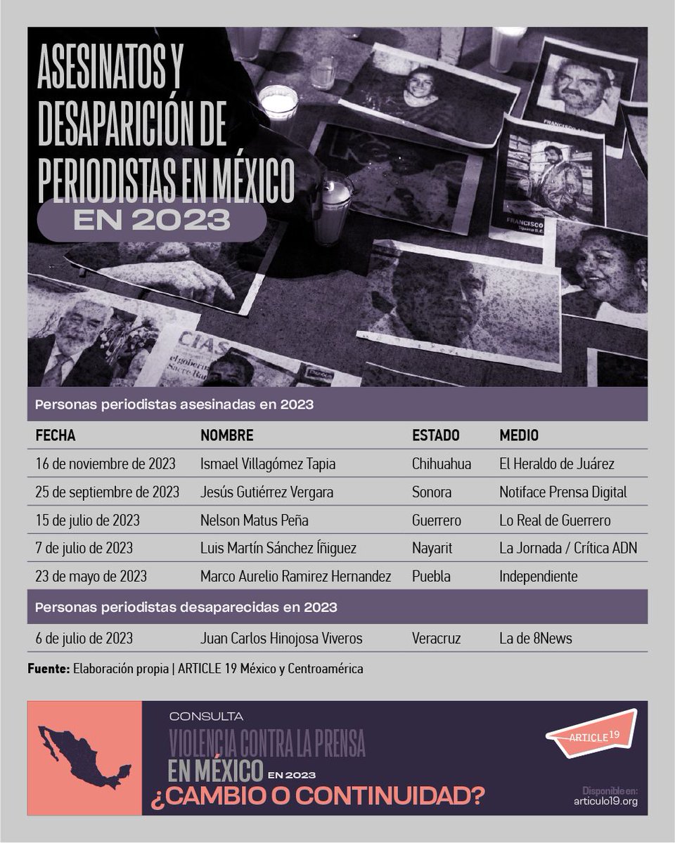 article19mxca's tweet photo. ⚠️🇲🇽 La violencia contra la prensa en su máxima expresión, se evidencia en los asesinatos de periodistas:

🗯️En el 2023, 5 periodistas fueron asesinados por posible vínculo con su labor 
 
👉 Conoce más de los efectos de la violencia contra la prensa en:

https://t.co/aqJeoRZUw4 https://t.co/NITtNz44dv