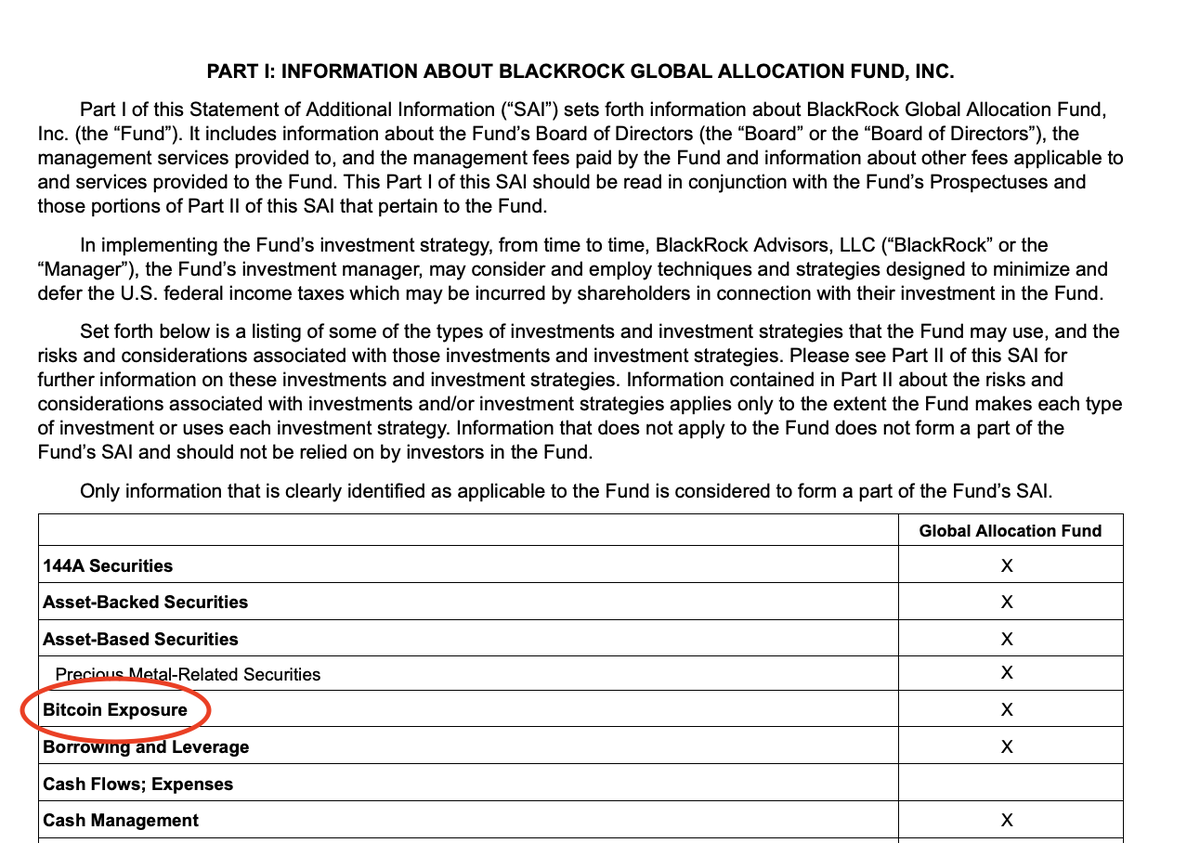 BitcoinNewsCom's tweet photo. JUST IN: BlackRock files to add #Bitcoin exposure to their $17.6 billion Global Allocation Fund via the IBIT ETF 👀 https://t.co/it4G2H7LMs
