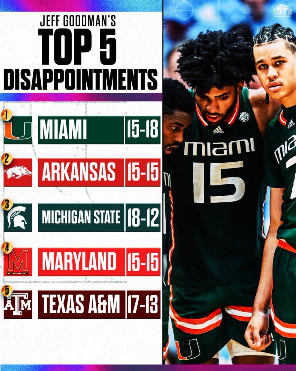 GoodmanHoops's tweet photo. Top 5 Disappointments This Season. https://t.co/QAy66zWMey