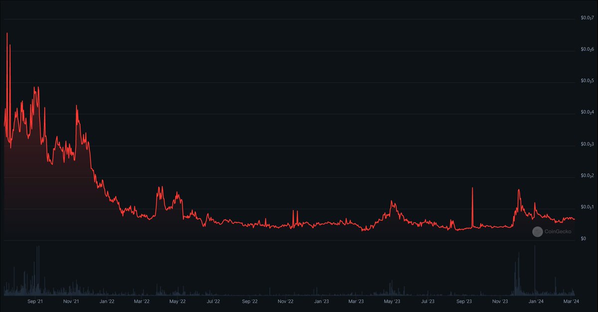 Bought more $XLA in this historical buyzone.

Not sure if this is the bottom but 900k mcap and low inflation are great metrics.

Plus they ALWAYS built, even in bear.
ALWAYS communicate.
And I REALLY like the engagement they get on posts considering the mcap.

<a href="/ScalaHQ/">Scala (XLA)</a> #microcap