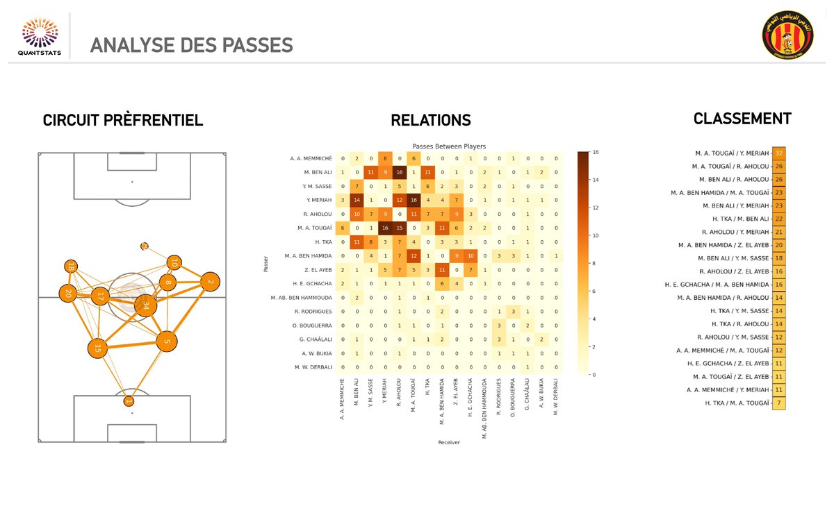 Quantstats_'s tweet photo. Powered by QuantStats
From the final whistle to actionable insights in 48 hours
team@quantumsport-analytics.co.uk
#48hours
#RealTimeData
#ESPERANCE_SPORTIVE_DE_TUNIS
#quantumsportanalytics https://t.co/1MTyaKw3vy