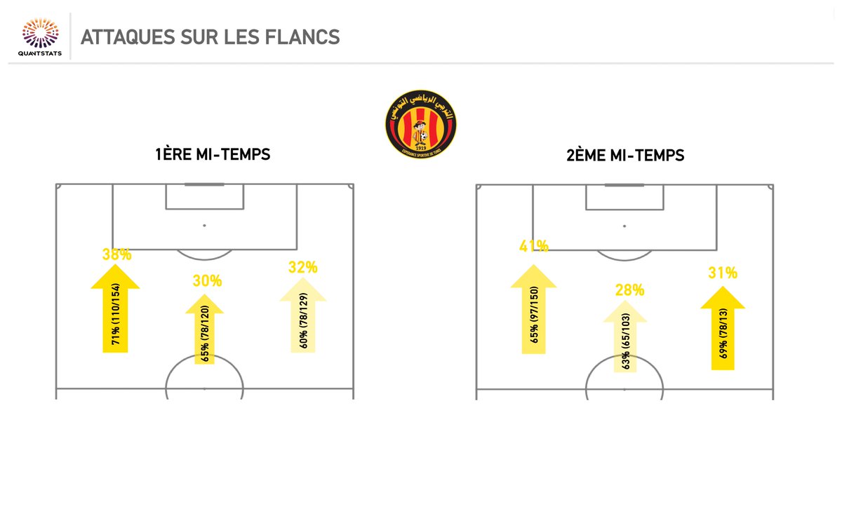 Quantstats_'s tweet photo. Powered by QuantStats
From the final whistle to actionable insights in 48 hours
team@quantumsport-analytics.co.uk
#48hours
#RealTimeData
#ESPERANCE_SPORTIVE_DE_TUNIS
#quantumsportanalytics https://t.co/1MTyaKw3vy