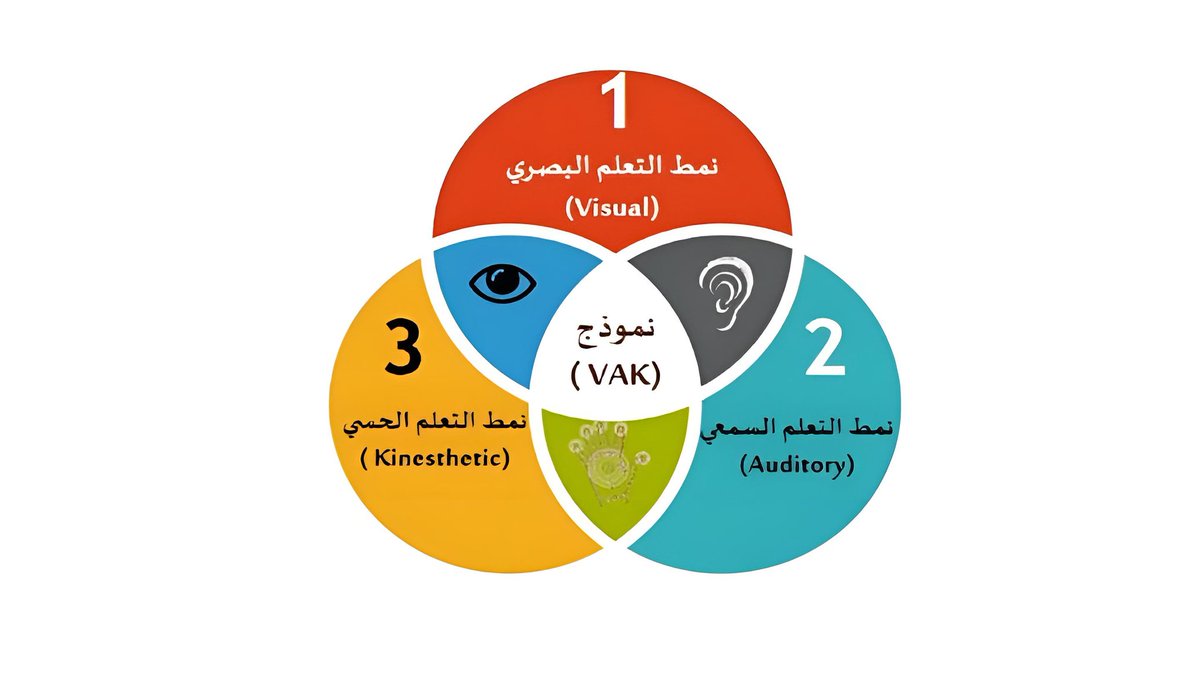 #انماط_التعلم 
#تدريب 
#تدريب_مدربين 
#مهارات 
#تطوير_الذات
📍أنماط التعلم حسب نموذج ( VAK - لفلمينج وبونويل ) الاكثر شيوعا هي ثلاث - ويقسم المتعلمون بموجبها على النحو التالي : 

📍 أصحاب النمط البصري
ويتصفون بما يلي:-
يتعلمون من خلال المشاهد ويحفظون من خلال مشاهدة الصور ة.
يحبون